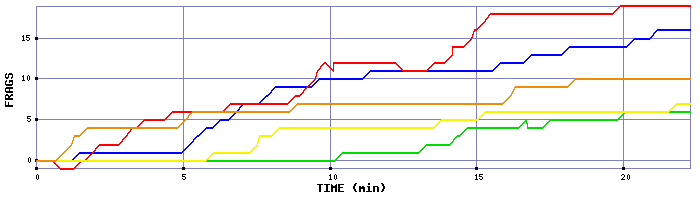 Frag Graph