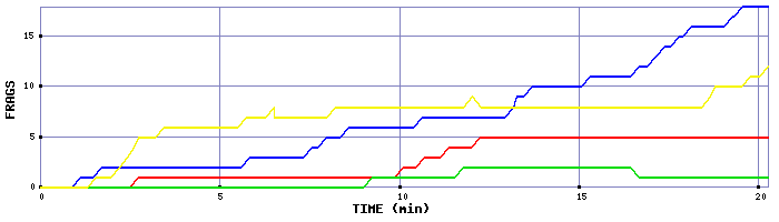 Frag Graph