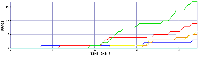 Frag Graph