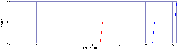 Team Scoring Graph