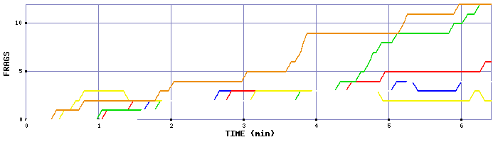 Frag Graph