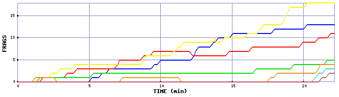 Frag Graph