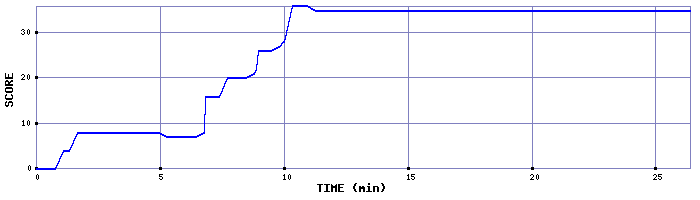 Score Graph