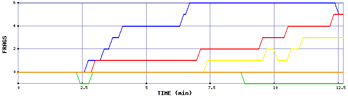 Frag Graph