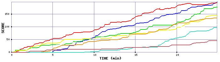 Score Graph