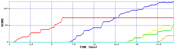 Score Graph