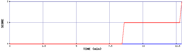 Team Scoring Graph