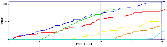 Score Graph