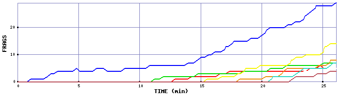 Frag Graph