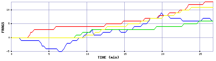 Frag Graph