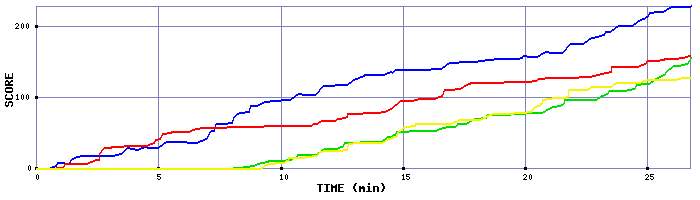 Score Graph