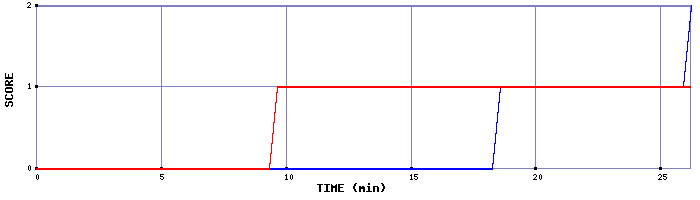 Team Scoring Graph