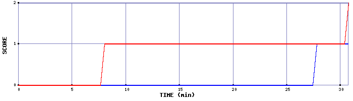 Team Scoring Graph