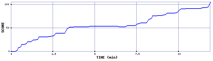 Score Graph