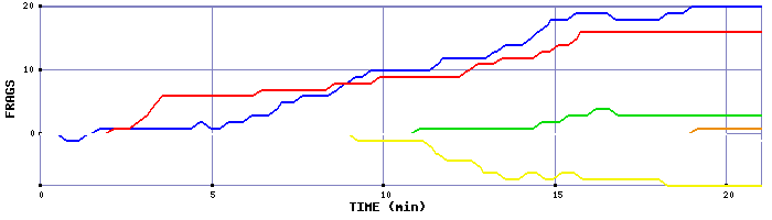 Frag Graph