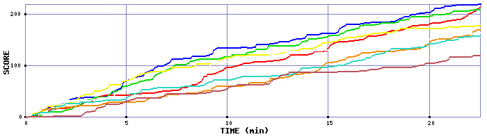 Score Graph