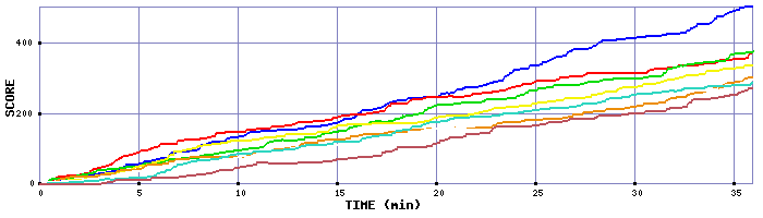 Score Graph