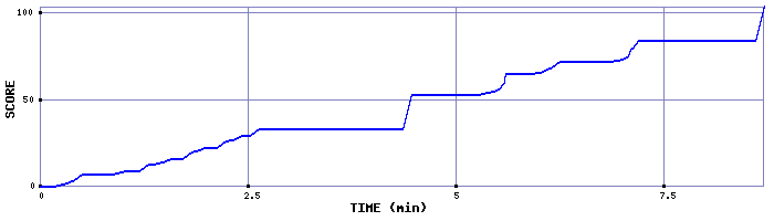 Score Graph