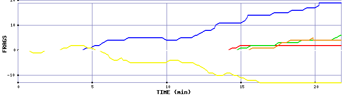 Frag Graph