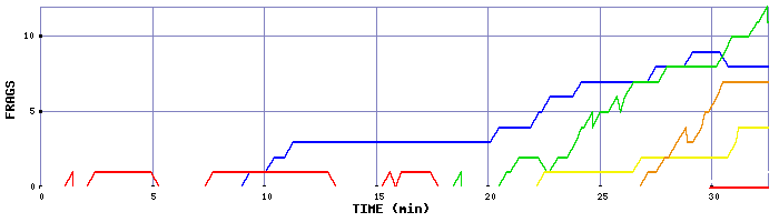 Frag Graph