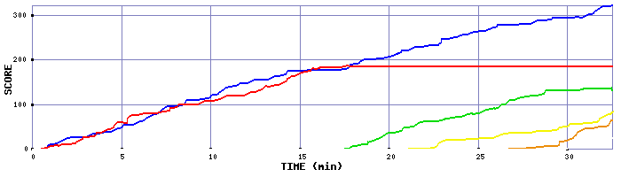 Score Graph