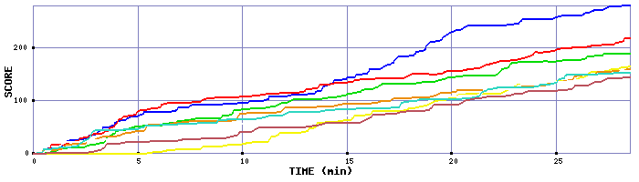 Score Graph