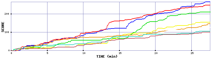 Score Graph