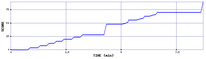 Score Graph