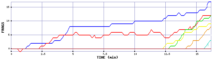 Frag Graph