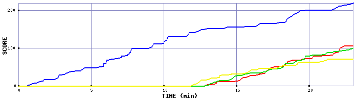 Score Graph