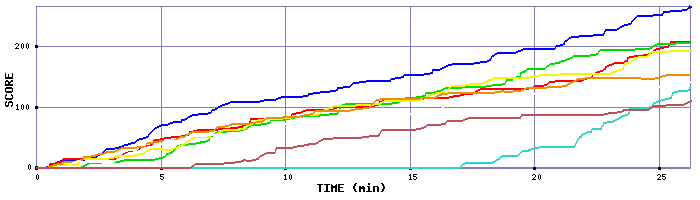 Score Graph