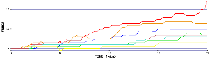 Frag Graph