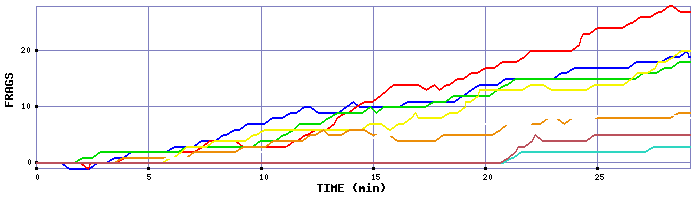 Frag Graph