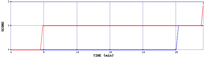 Team Scoring Graph