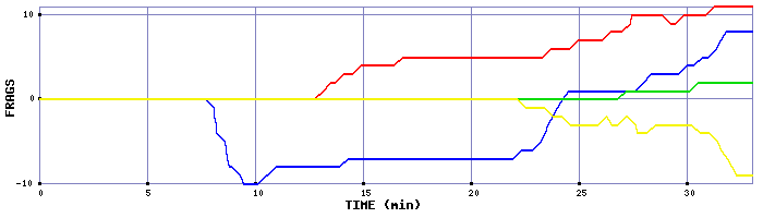 Frag Graph