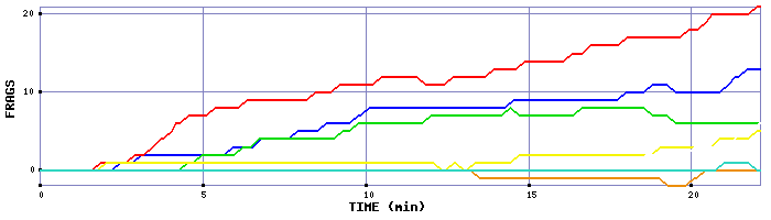 Frag Graph