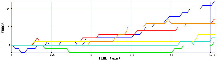 Frag Graph