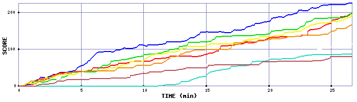 Score Graph