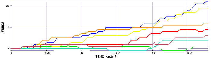 Frag Graph