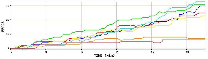 Frag Graph