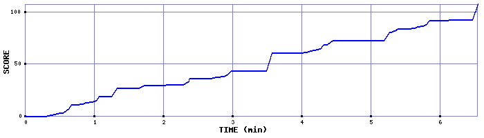 Score Graph