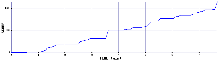 Score Graph