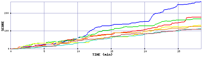 Score Graph