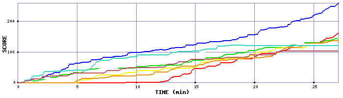 Score Graph