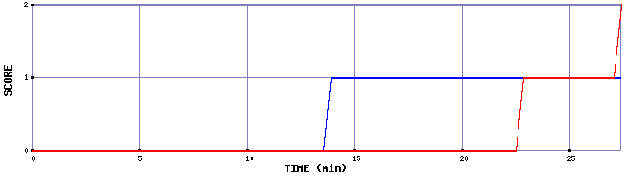 Team Scoring Graph