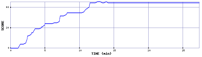 Score Graph