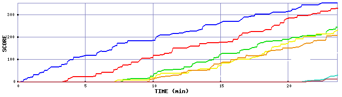 Score Graph