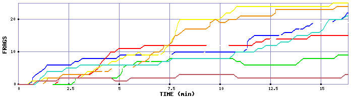 Frag Graph