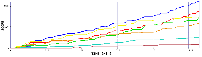 Score Graph