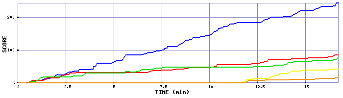 Score Graph